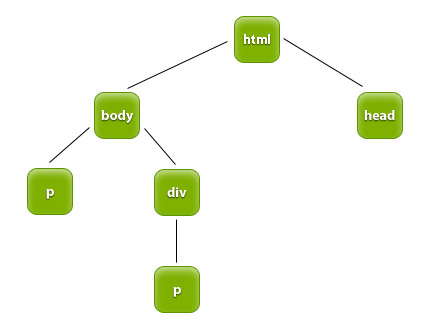 Struktura drzewa DOM